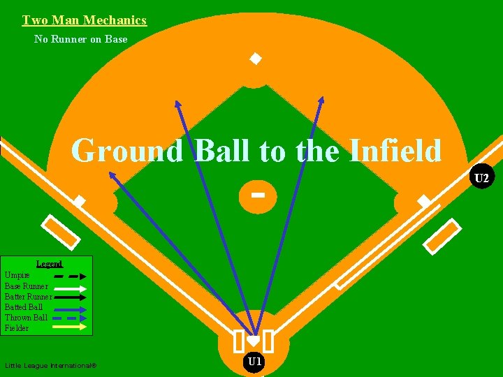 Two Man Mechanics No Runner on Base Two Man Mechanics Ground Ball to the