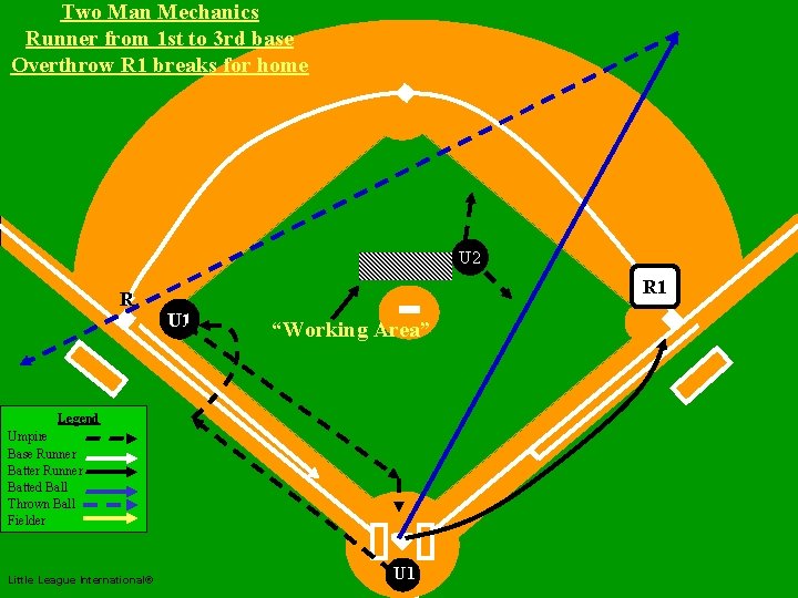Two Man Mechanics Runner from 1 st to 3 rd base Overthrow R 1