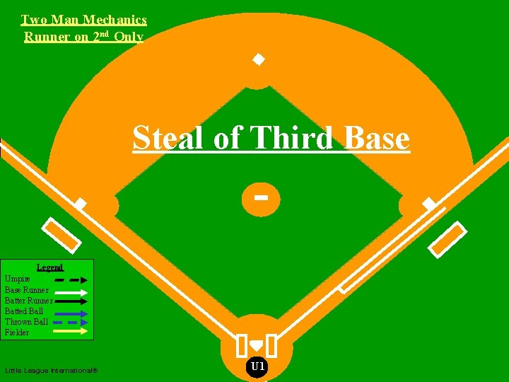 Two Man Mechanics Runner on 2 nd Only Two Man Mechanics Steal of Third