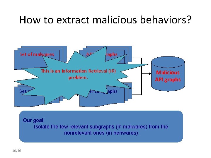How to extract malicious behaviors? Set of malwares API call graphs This is an
