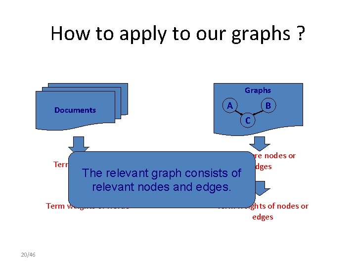 How to apply to our graphs ? Graphs Documents A B Terms are words