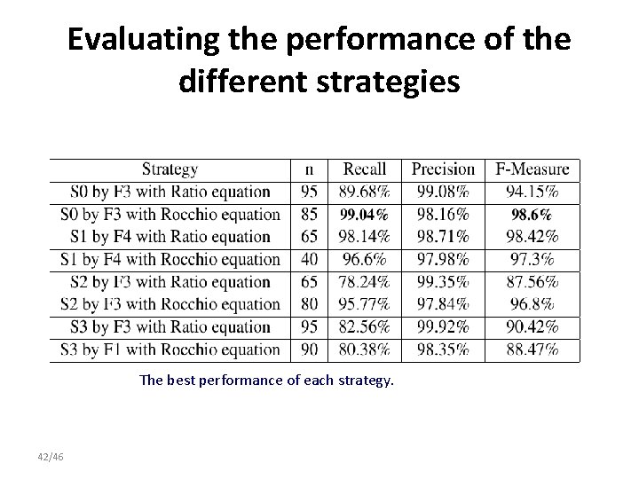 Evaluating the performance of the different strategies The best performance of each strategy. 42/46