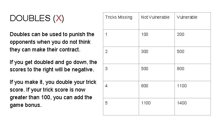 DOUBLES (X) Tricks Missing Not Vulnerable Doubles can be used to punish the opponents