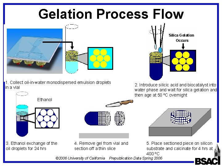 Gelation Process Flow Silica Gelation d Occurs . 1. Collect oil-in-water monodispersed emulsion droplets