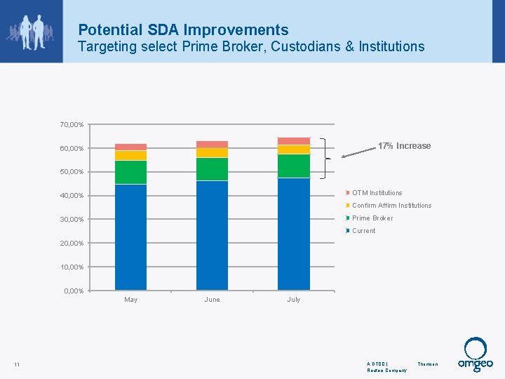 Potential SDA Improvements Targeting select Prime Broker, Custodians & Institutions 70, 00% 17% Increase