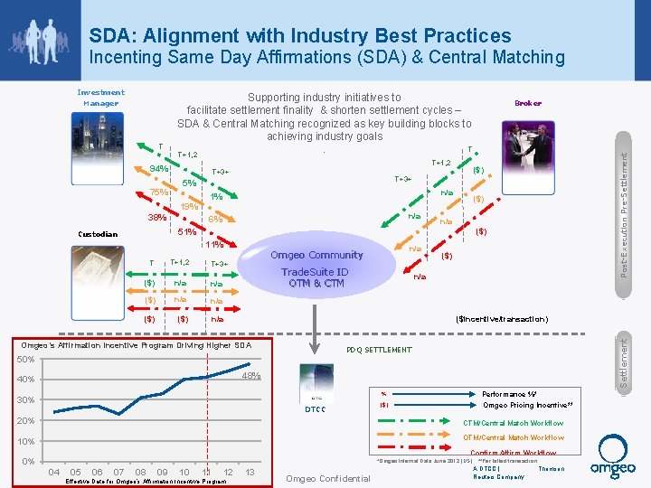 SDA: Alignment with Industry Best Practices Incenting Same Day Affirmations (SDA) & Central Matching