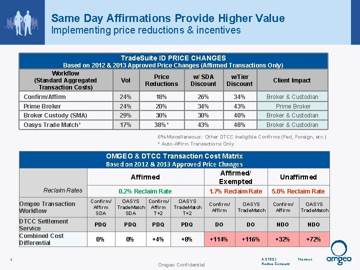 Same Day Affirmations Provide Higher Value Implementing price reductions & incentives Trade. Suite ID