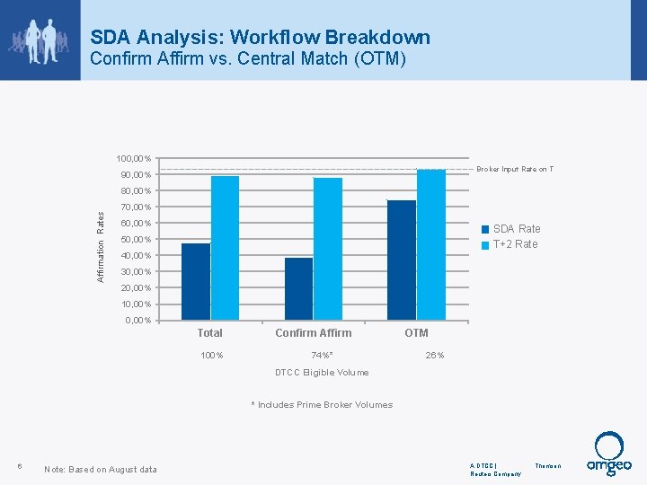 SDA Analysis: Workflow Breakdown Confirm Affirm vs. Central Match (OTM) 100, 00% Broker Input