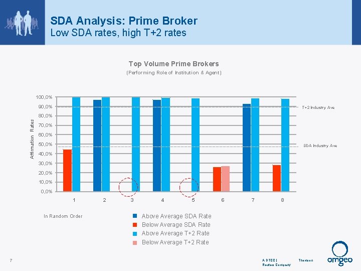 SDA Analysis: Prime Broker Low SDA rates, high T+2 rates Top Volume Prime Brokers