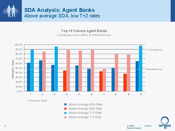 SDA Analysis: Agent Banks Above average SDA, low T+2 rates Top 10 Volume Agent