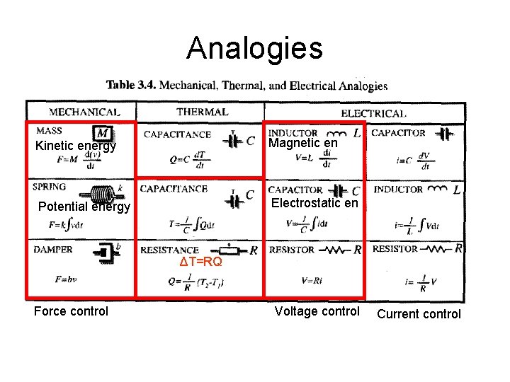 Analogies Kinetic energy Magnetic en Potential energy Electrostatic en ΔT=RQ Force control Voltage control