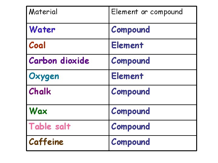 Material Element or compound Water Compound Coal Element Carbon dioxide Compound Oxygen Element Chalk