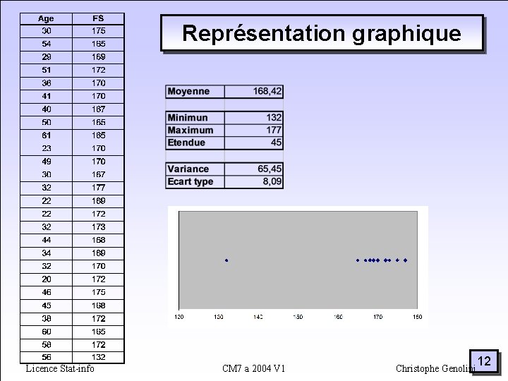 Représentation graphique Licence Stat-info CM 7 a 2004 V 1 Christophe Genolini 12 