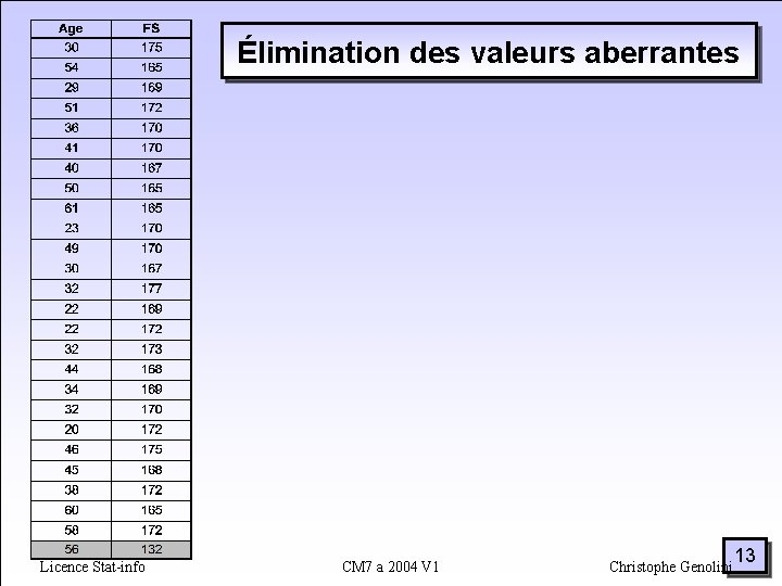 Élimination des valeurs aberrantes Licence Stat-info CM 7 a 2004 V 1 Christophe Genolini