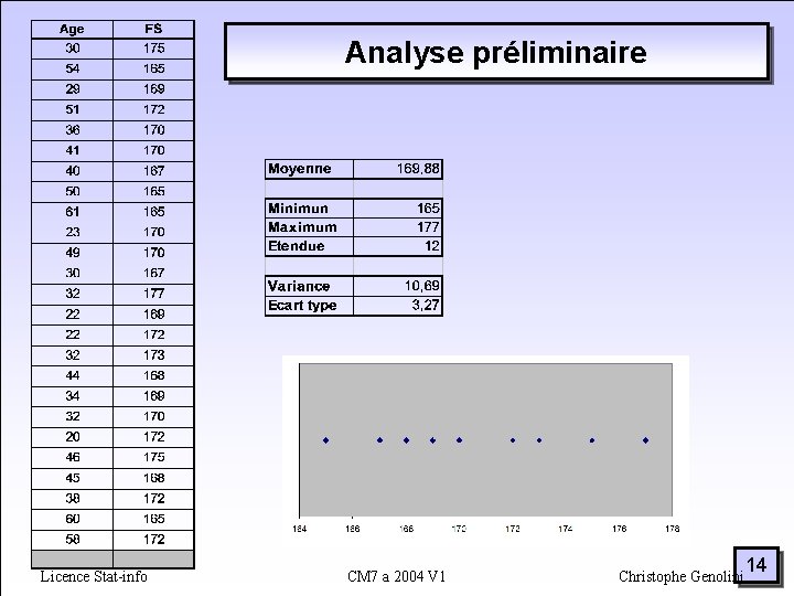 Analyse préliminaire Licence Stat-info CM 7 a 2004 V 1 Christophe Genolini 14 