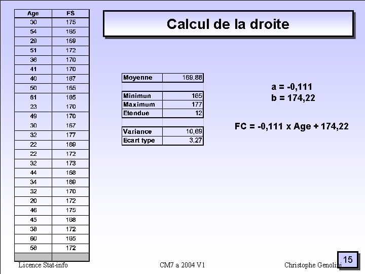 Calcul de la droite a = -0, 111 b = 174, 22 FC =