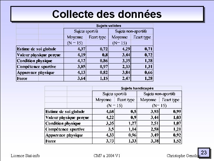 Collecte des données Licence Stat-info CM 7 a 2004 V 1 Christophe Genolini 23