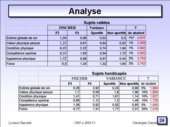 Analyse Licence Stat-info CM 7 a 2004 V 1 Christophe Genolini 24 