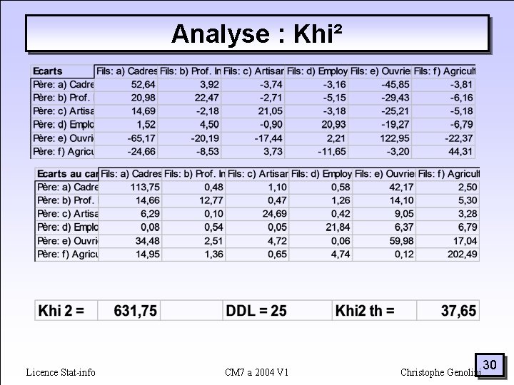 Analyse : Khi² Licence Stat-info CM 7 a 2004 V 1 Christophe Genolini 30