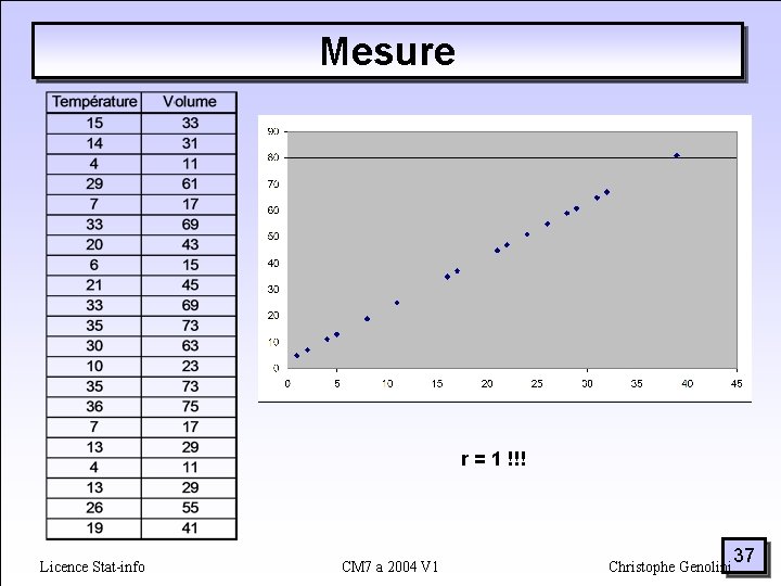 Mesure r = 1 !!! Licence Stat-info CM 7 a 2004 V 1 Christophe