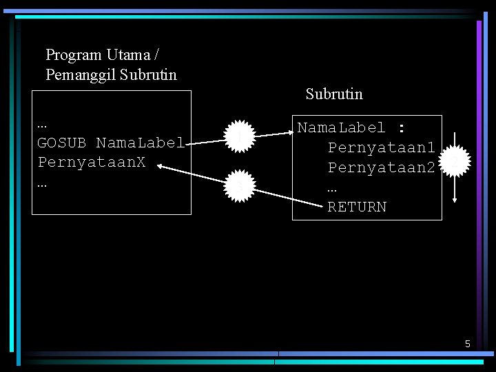 Program Utama / Pemanggil Subrutin … GOSUB Nama. Label Pernyataan. X … 1 3