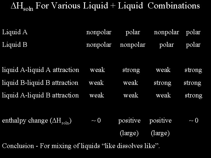  Hsoln For Various Liquid + Liquid Combinations Liquid A nonpolar Liquid B nonpolar
