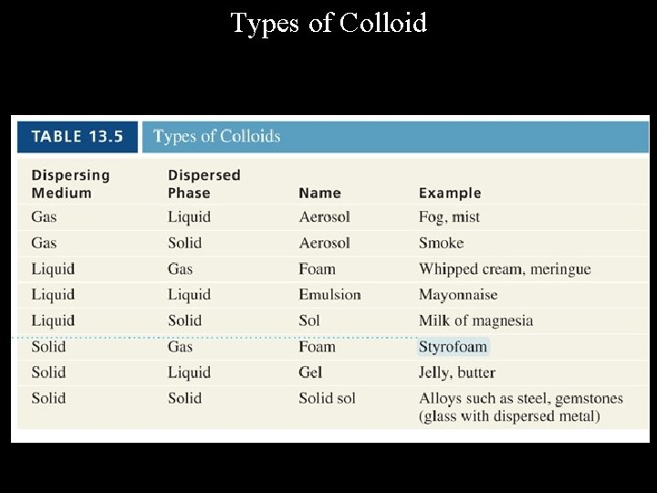 Types of Colloid 