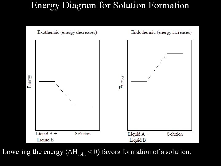 Energy Diagram for Solution Formation Lowering the energy ( Hsoln < 0) favors formation