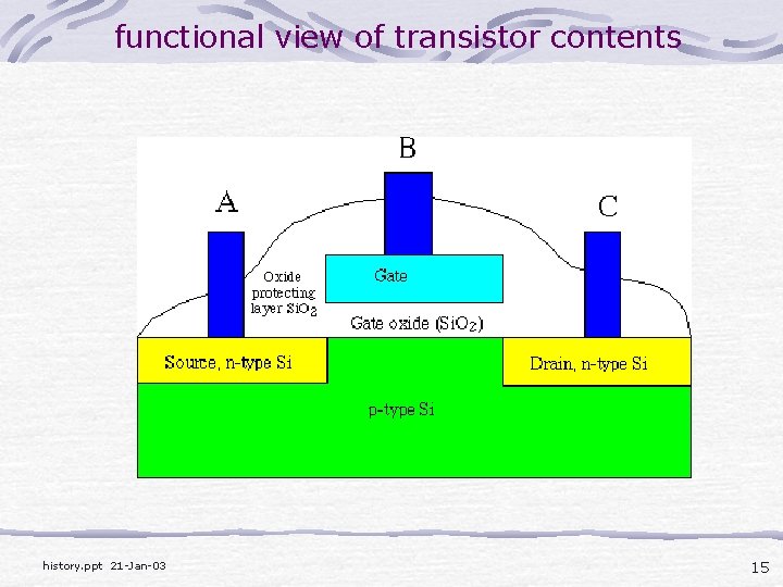 functional view of transistor contents history. ppt 21 -Jan-03 15 
