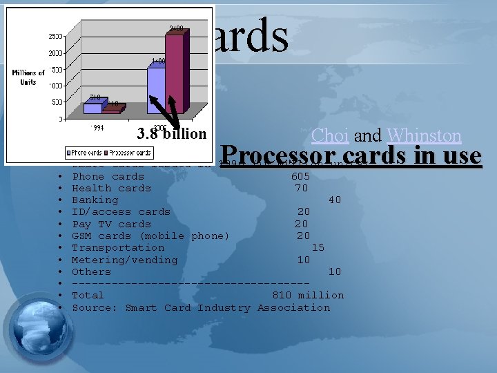 Smart Cards 3. 8 billion • • • • Choi and Whinston Processor cards