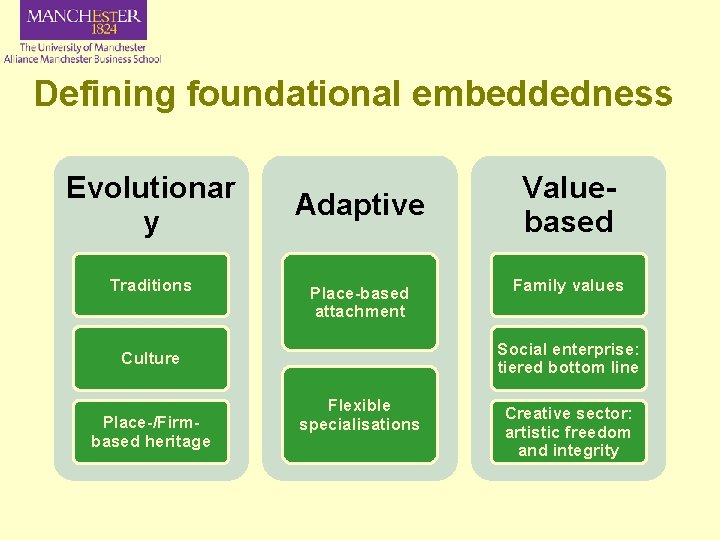 Defining foundational embeddedness Evolutionar y Traditions Adaptive Place-based attachment Family values Social enterprise: tiered