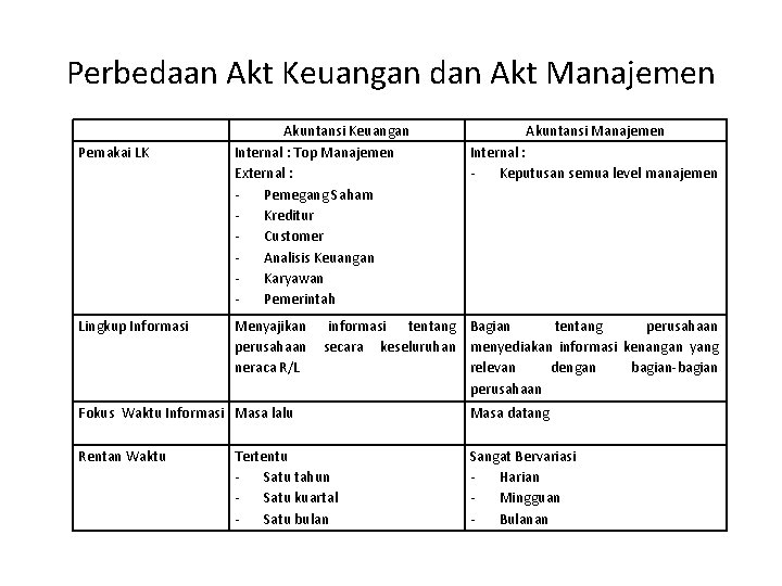 Perbedaan Akt Keuangan dan Akt Manajemen Pemakai LK Lingkup Informasi Akuntansi Keuangan Internal :