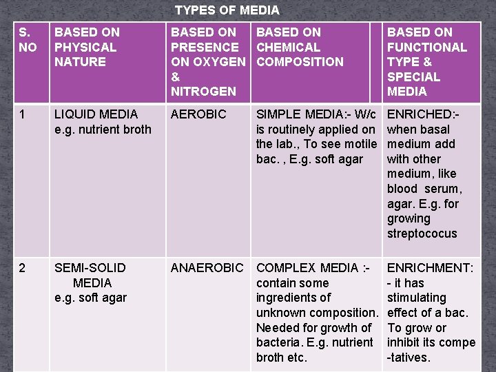 TYPES OF MEDIA S. NO BASED ON PHYSICAL NATURE BASED ON PRESENCE CHEMICAL ON