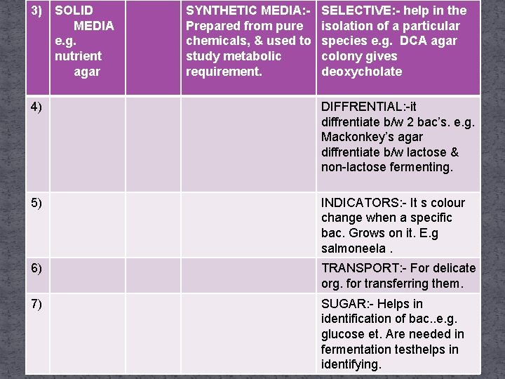 3) SOLID MEDIA e. g. nutrient agar SYNTHETIC MEDIA: Prepared from pure chemicals, &