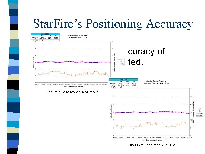 Star. Fire’s Positioning Accuracy • The real time global accuracy of Star. Fire is