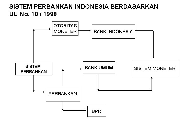 SISTEM PERBANKAN INDONESIA BERDASARKAN UU No. 10 / 1998 OTORITAS MONETER SISTEM PERBANKAN BANK
