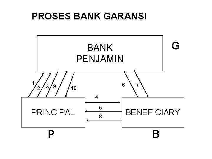 PROSES BANK GARANSI G BANK PENJAMIN 1 2 3 9 6 10 7 4