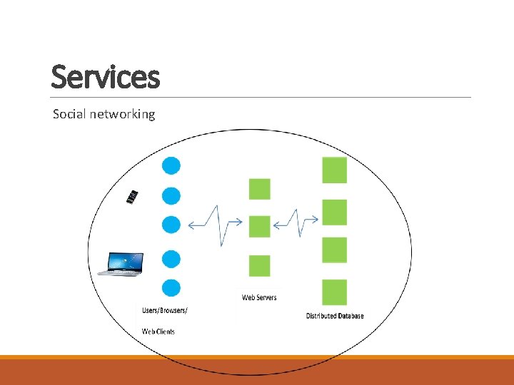 Services Social networking 