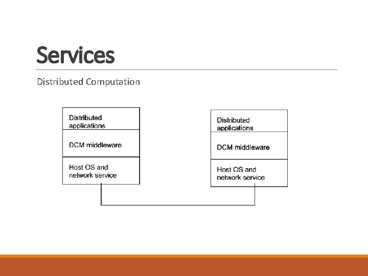 Services Distributed Computation 