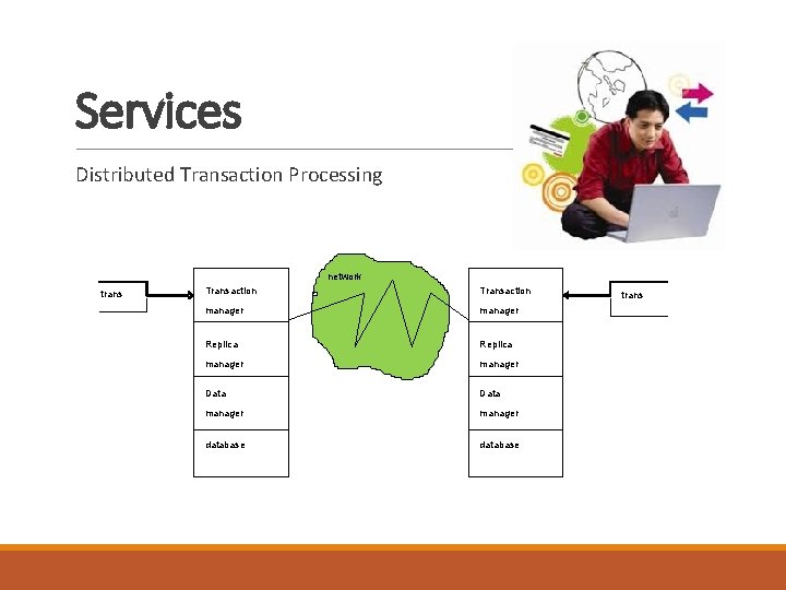 Services Distributed Transaction Processing network trans Transaction manager Replica manager Data manager database trans