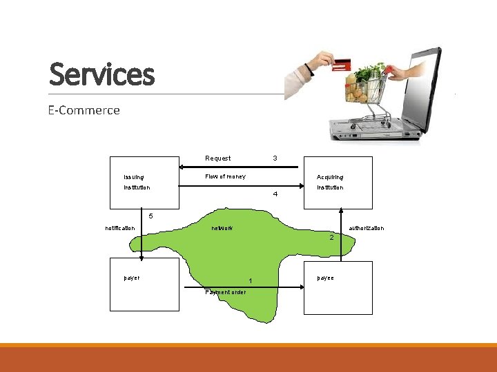 Services E-Commerce 3 Request Flow of money Issuing Acquiring institution 4 institution 5 notification