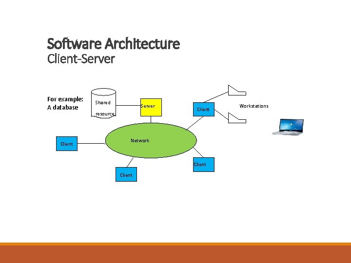 Software Architecture Client-Server For example: A database Client Shared Server resource Client Network Client