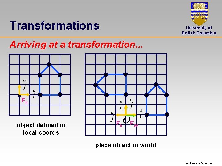 Transformations University of British Columbia Arriving at a transformation. . . Fh object defined