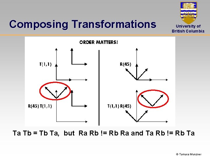 Composing Transformations University of British Columbia Ta Tb = Tb Ta, but Ra Rb