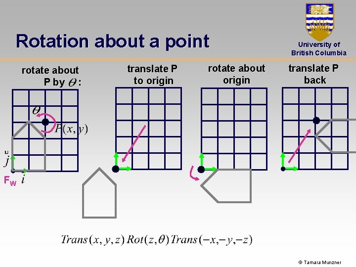 Rotation about a point rotate about P by : translate P to origin rotate