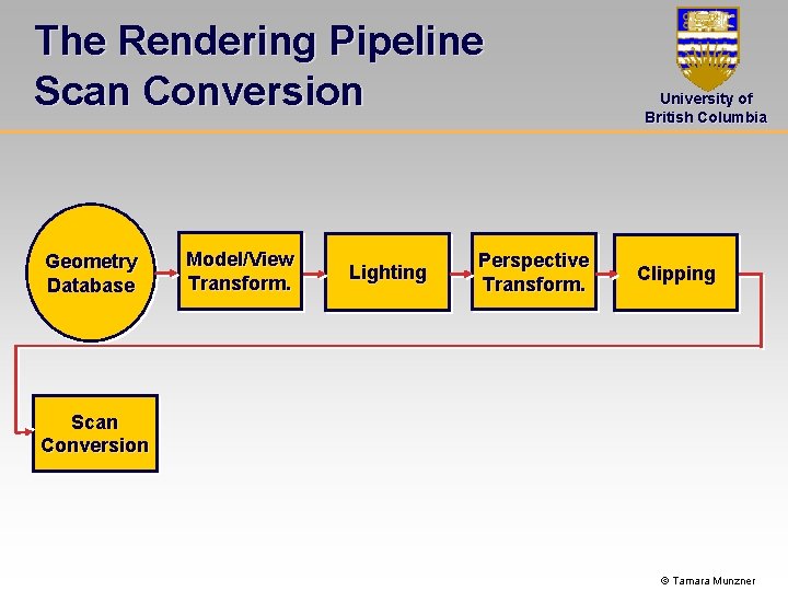 The Rendering Pipeline Scan Conversion Geometry Database Model/View Transform. Lighting Perspective Transform. University of