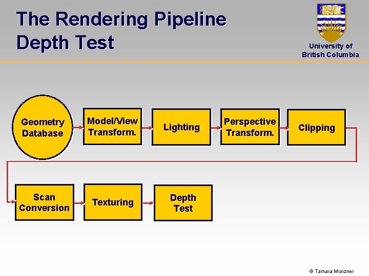 The Rendering Pipeline Depth Test Geometry Database Model/View Transform. Lighting Scan Conversion Texturing Depth