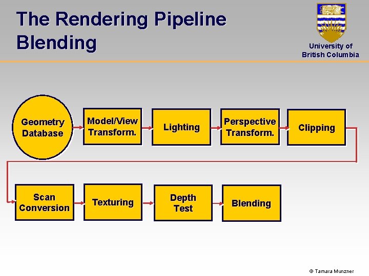 The Rendering Pipeline Blending University of British Columbia Geometry Database Model/View Transform. Lighting Perspective