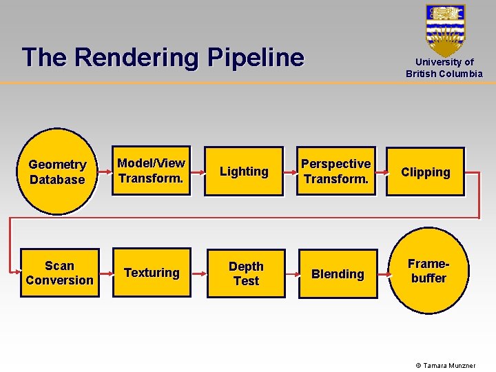 The Rendering Pipeline Geometry Database Model/View Transform. Lighting Scan Conversion Texturing Depth Test University