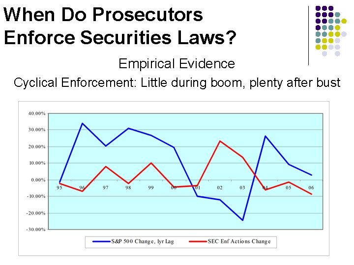 When Do Prosecutors Enforce Securities Laws? Empirical Evidence Cyclical Enforcement: Little during boom, plenty